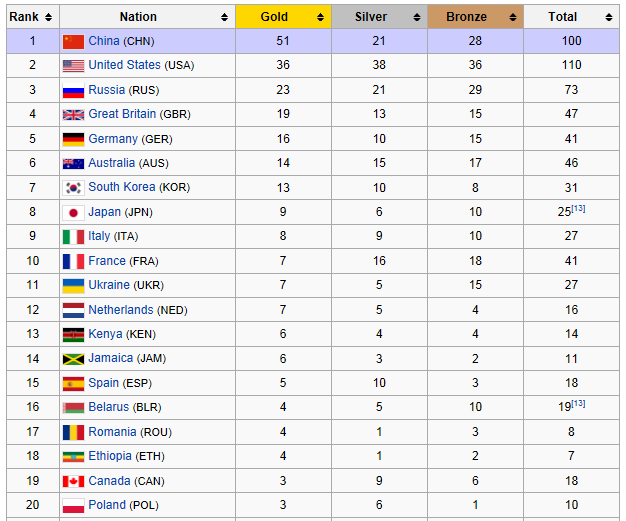 Olympic Medal Count Total
