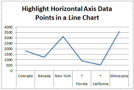 how to highlight specific horizontal axis labels in excel line charts plot a bell curve add custom trendline